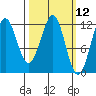 Baranof tide chart for Wednesday, March 12, 2025