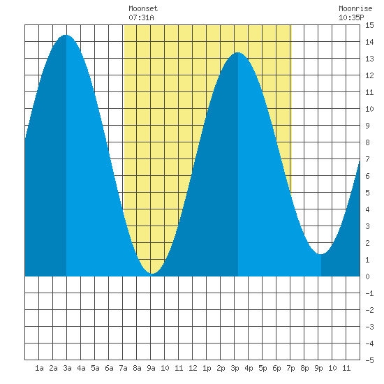 Baranof tide chart for Sunday, March 16, 2025