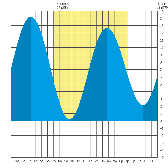 Baranof tide chart for Monday, March 17, 2025