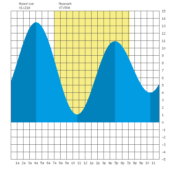 Baranof tide chart for Wednesday, March 19, 2025