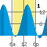 Baranof tide chart for Saturday, March 1, 2025