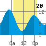 Baranof tide chart for Thursday, March 20, 2025