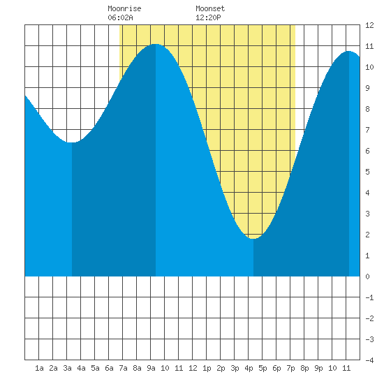 Baranof tide chart for Monday, March 24, 2025