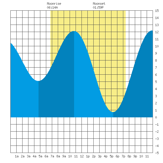 Baranof tide chart for Tuesday, March 25, 2025