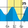 Baranof tide chart for Tuesday, March 25, 2025