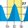 Baranof tide chart for Thursday, March 27, 2025