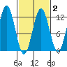 Baranof tide chart for Sunday, March 2, 2025