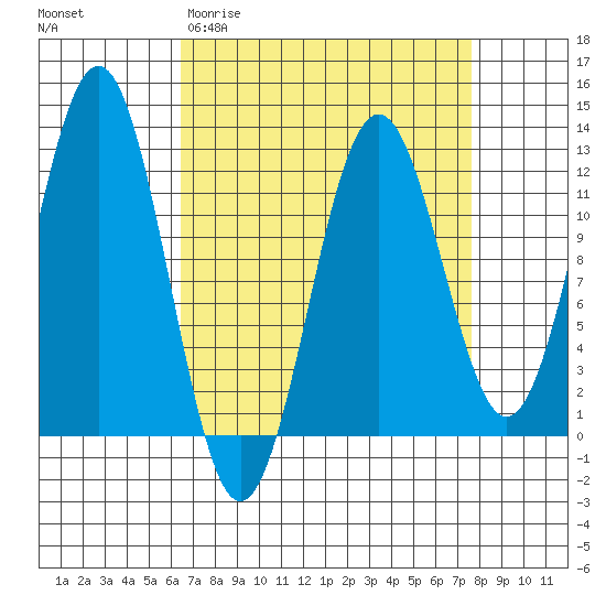 Baranof tide chart for Monday, March 31, 2025