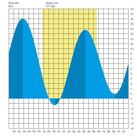 Baranof tide chart for Monday, March 3, 2025