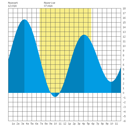 Baranof tide chart for Tuesday, March 4, 2025