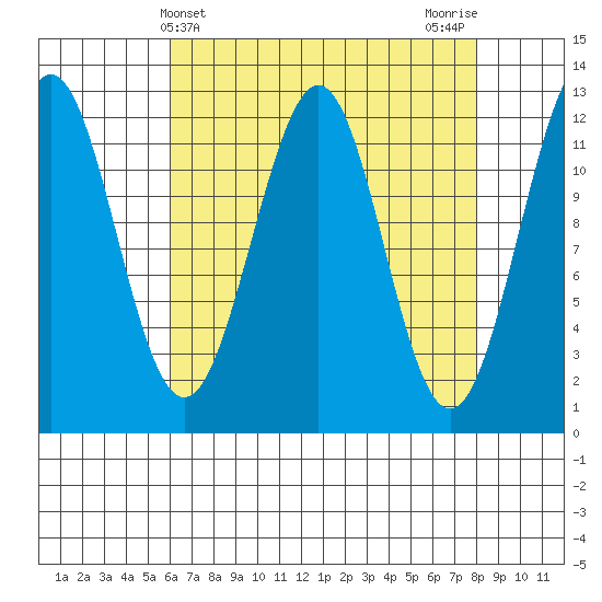 Baranof tide chart for Thursday, April 10, 2025
