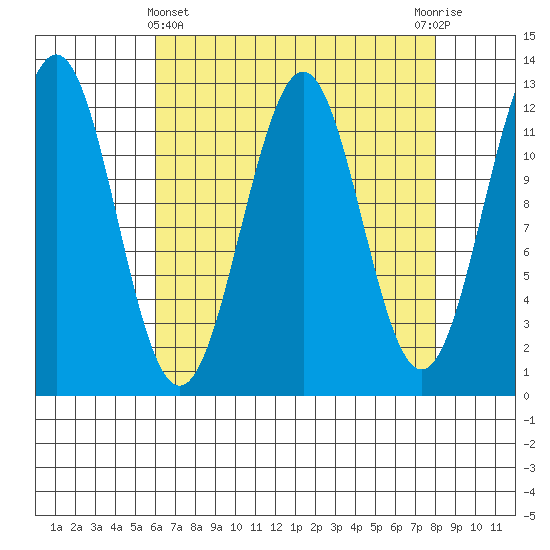 Baranof tide chart for Friday, April 11, 2025