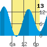 Baranof tide chart for Sunday, April 13, 2025