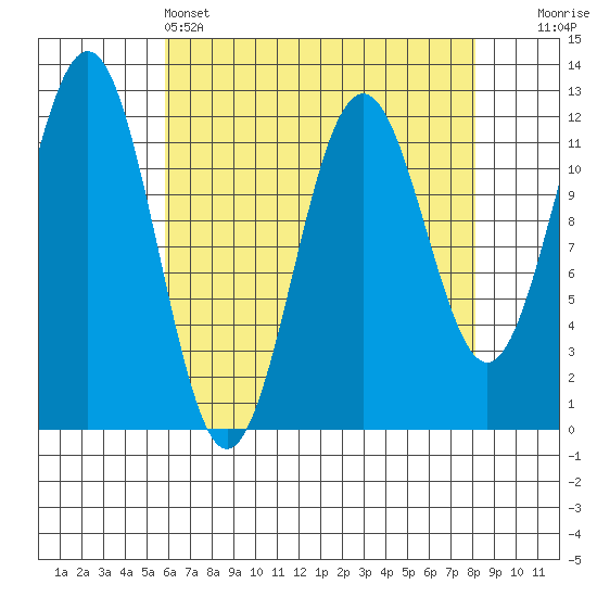 Baranof tide chart for Monday, April 14, 2025