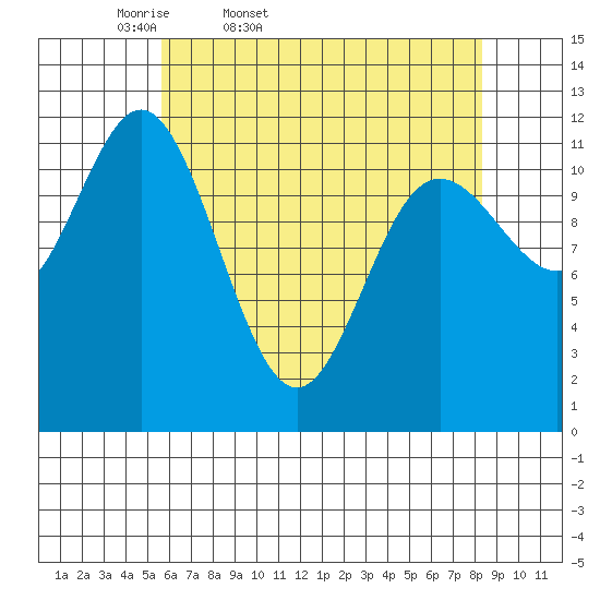 Baranof tide chart for Saturday, April 19, 2025