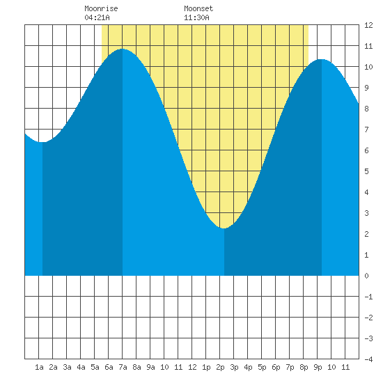 Baranof tide chart for Monday, April 21, 2025
