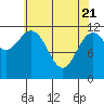 Baranof tide chart for Monday, April 21, 2025