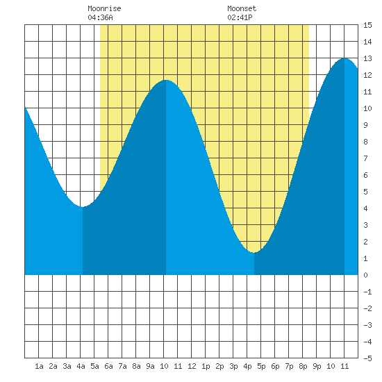 Baranof tide chart for Wednesday, April 23, 2025