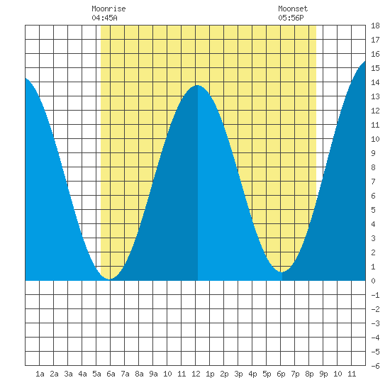 Baranof tide chart for Friday, April 25, 2025