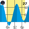 Baranof tide chart for Sunday, April 27, 2025