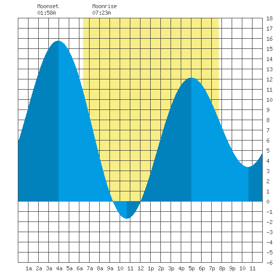 Baranof tide chart for Wednesday, April 2, 2025