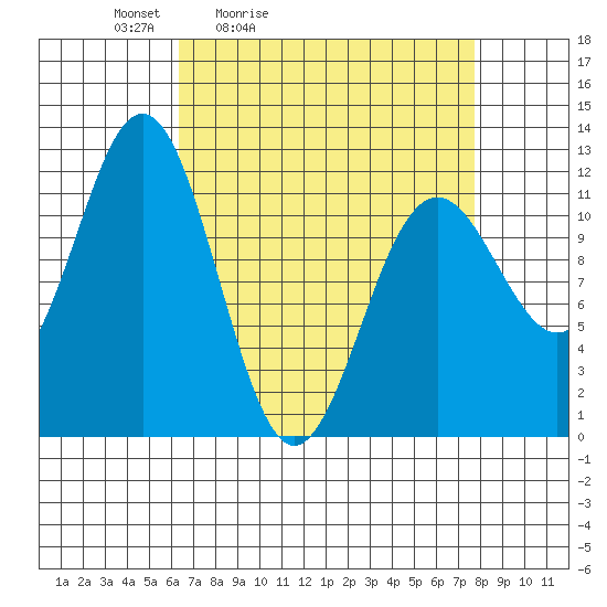 Baranof tide chart for Thursday, April 3, 2025
