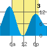 Baranof tide chart for Thursday, April 3, 2025