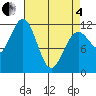 Baranof tide chart for Friday, April 4, 2025