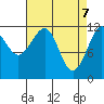 Baranof tide chart for Monday, April 7, 2025