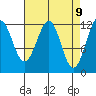 Baranof tide chart for Wednesday, April 9, 2025