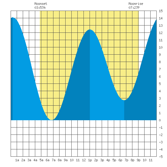 Baranof tide chart for Saturday, May 10, 2025