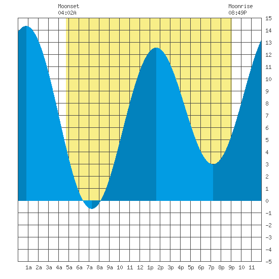 Baranof tide chart for Sunday, May 11, 2025