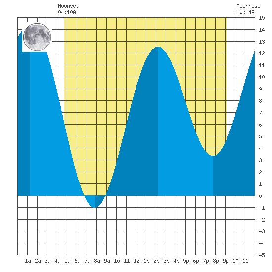 Baranof tide chart for Monday, May 12, 2025