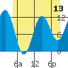 Baranof tide chart for Tuesday, May 13, 2025