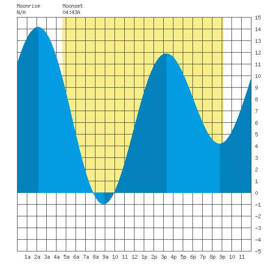 Baranof tide chart for Wednesday, May 14, 2025
