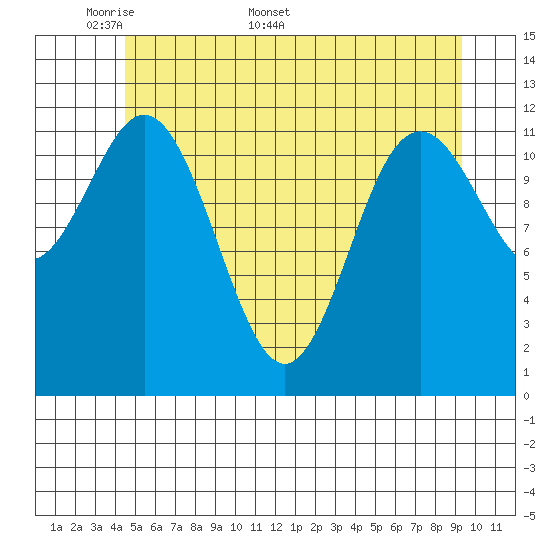 Baranof tide chart for Monday, May 19, 2025