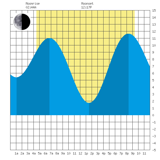 Baranof tide chart for Tuesday, May 20, 2025