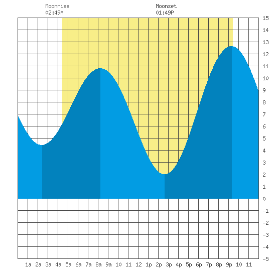 Baranof tide chart for Wednesday, May 21, 2025