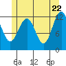 Baranof tide chart for Thursday, May 22, 2025