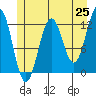 Baranof tide chart for Sunday, May 25, 2025