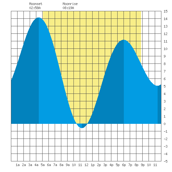 Baranof tide chart for Friday, May 2, 2025