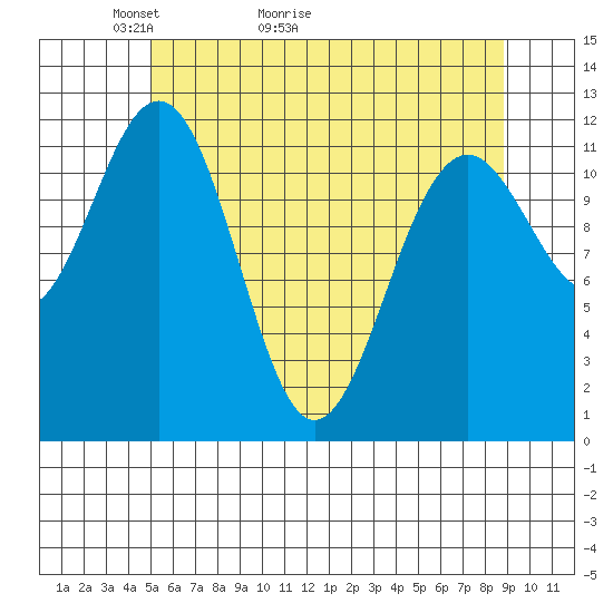 Baranof tide chart for Saturday, May 3, 2025