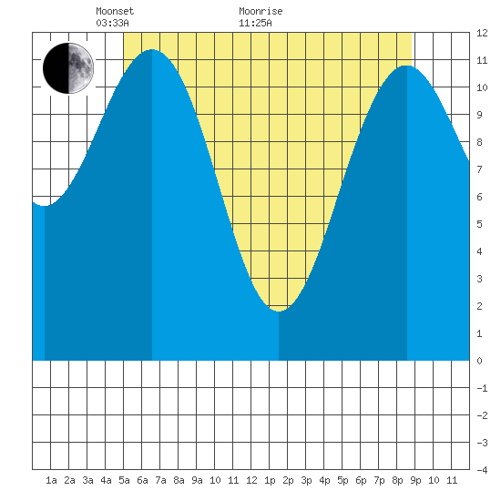 Baranof tide chart for Sunday, May 4, 2025