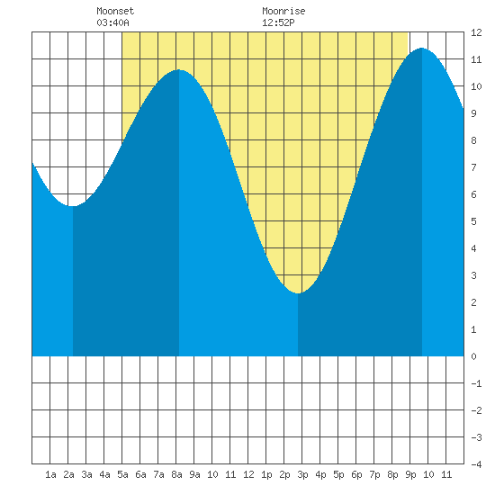 Baranof tide chart for Monday, May 5, 2025