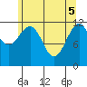 Baranof tide chart for Monday, May 5, 2025