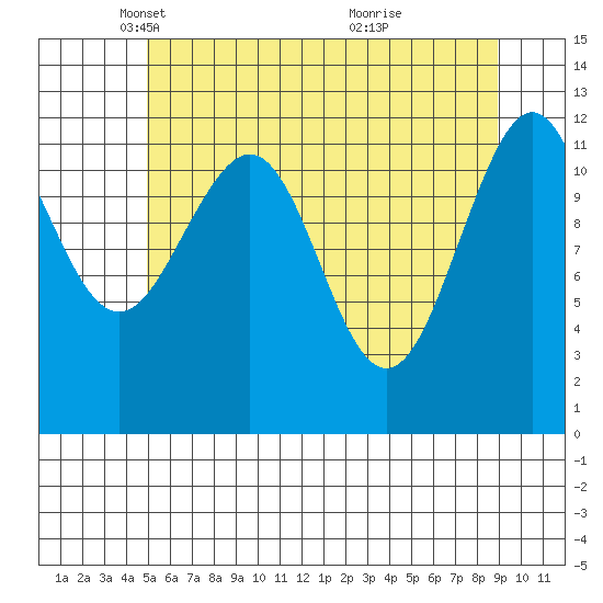 Baranof tide chart for Tuesday, May 6, 2025