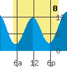 Baranof tide chart for Thursday, May 8, 2025