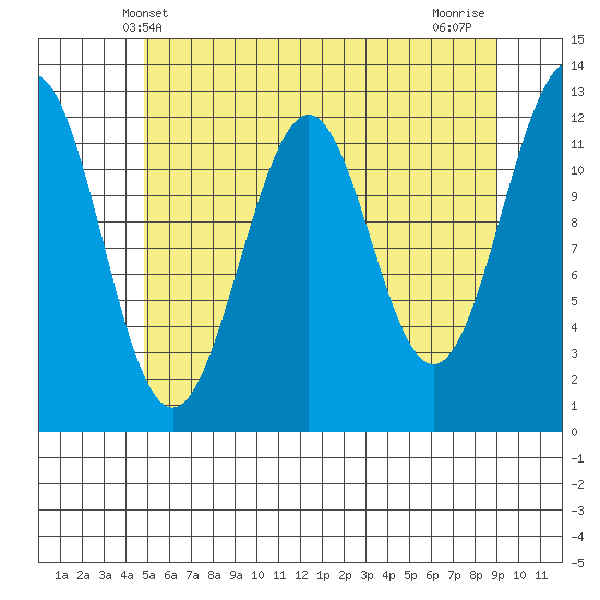 Baranof tide chart for Friday, May 9, 2025