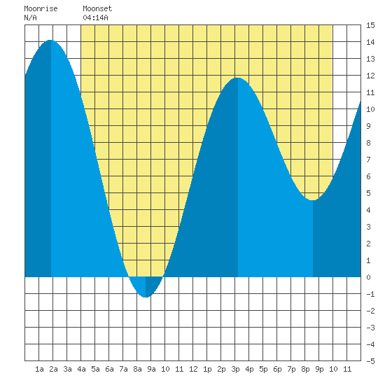 Baranof tide chart for Thursday, June 12, 2025