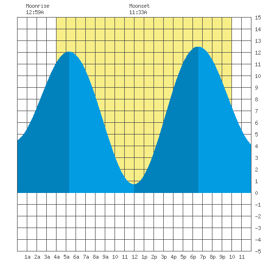 Baranof tide chart for Tuesday, June 17, 2025